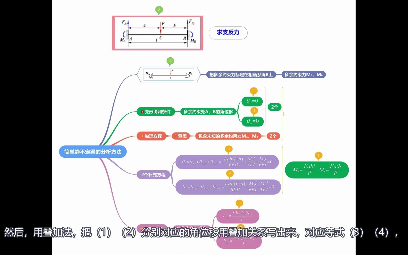材料力学之7.22 两度静不定梁的求解策略哔哩哔哩bilibili