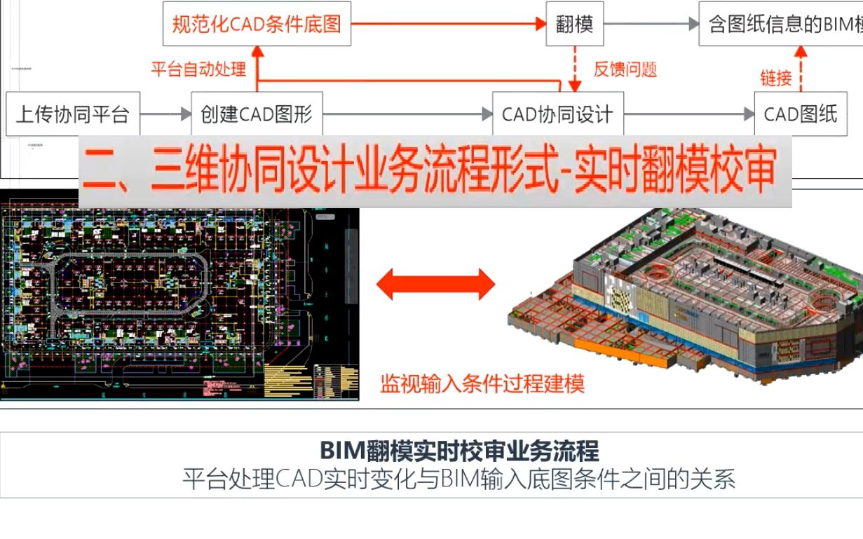 基于参数模块化的二三维设计工法及华智协同平台设计院三维ⷤ𚌧𛴤𚒩“𞨮𞨮᤽建科技荟专题讲座哔哩哔哩bilibili