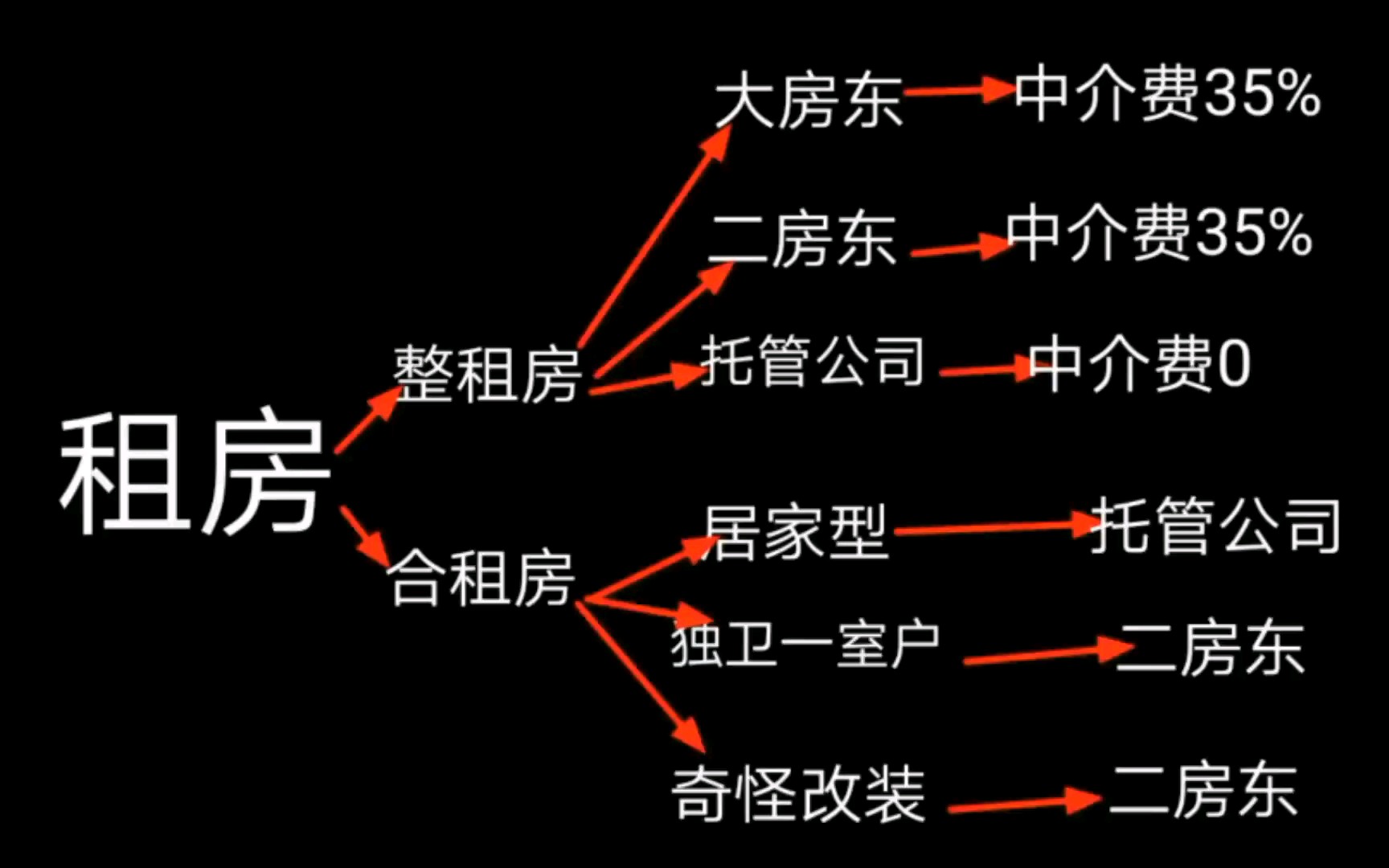 如何高效率花最少的钱租到满意的房子?三年老中介干货分享,租房流程、行业内幕、费用问题全程守护,手把手教学少走弯路,在外工作的小伙伴进来咯/生...