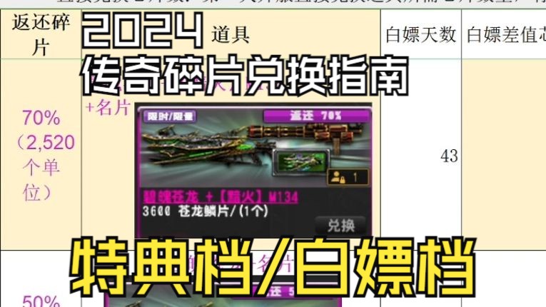 [图]【CSOL老王】攻略·2024传奇碎片兑换指南！3600档位~30碎片档位逐一讲解：性价比最高的道具兑换方法！