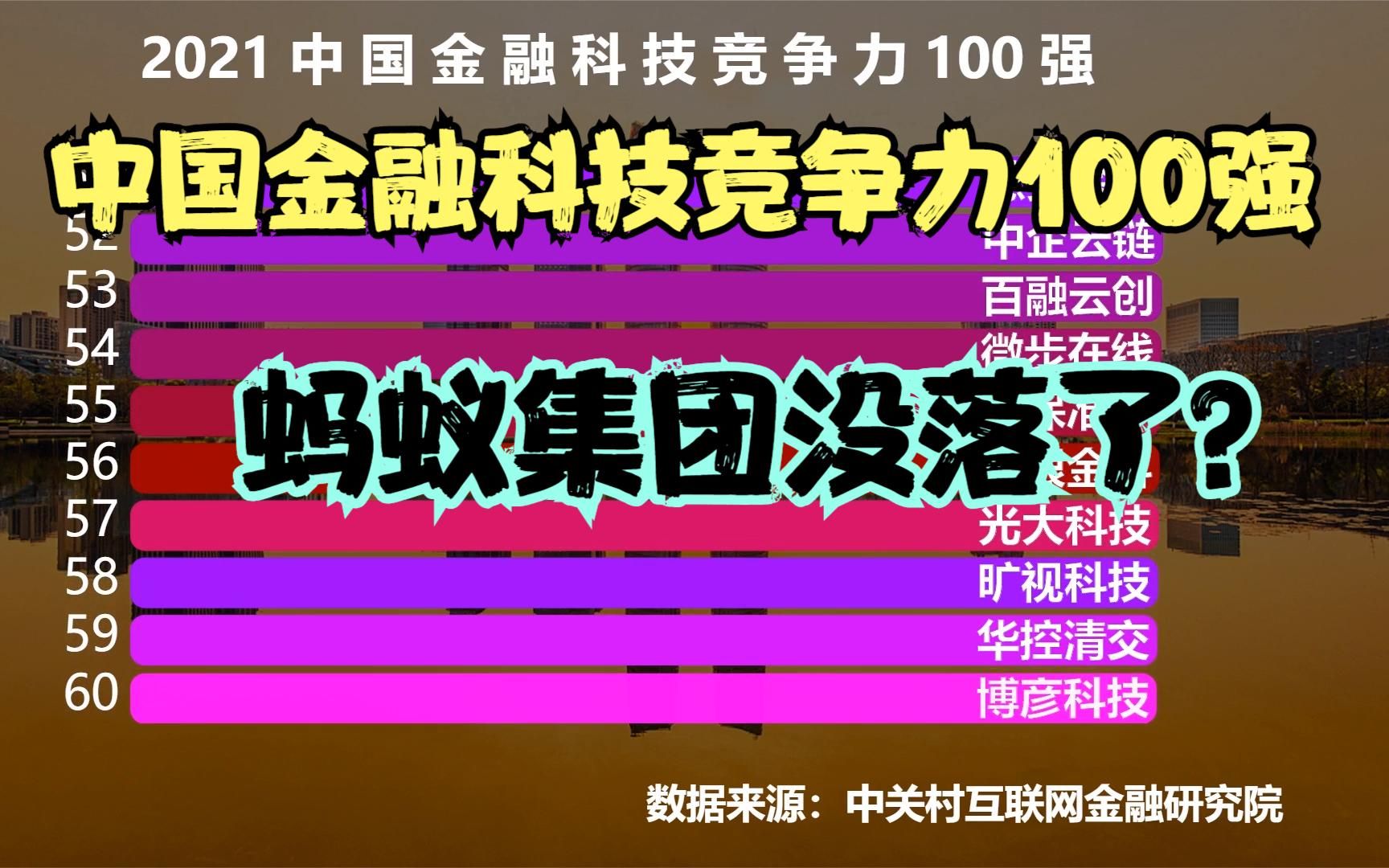 [图]2021中国金融科技竞争力100强，蚂蚁跌出前30，银联只能排第8，猜猜第一名是谁？