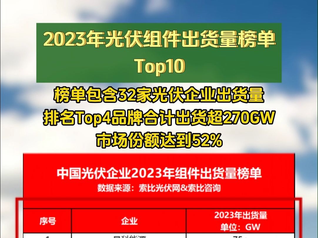 2023年光伏组件出货量榜单Top10哔哩哔哩bilibili