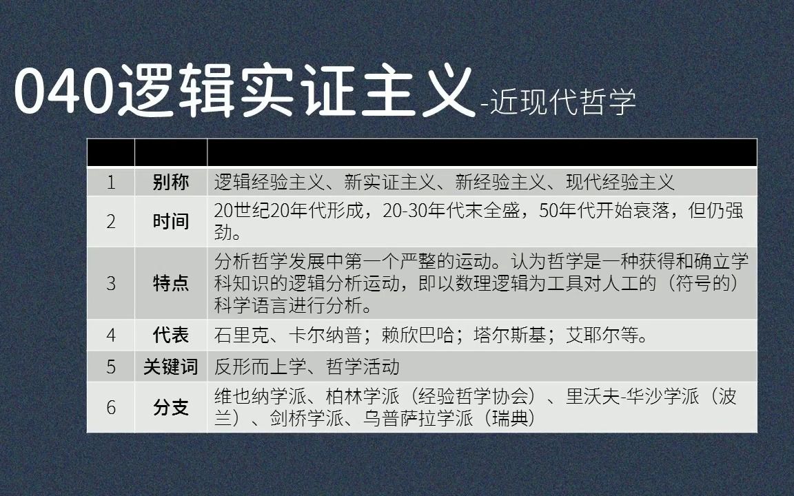 040逻辑实证主义:逻辑经验主义、新实证主义、新经验主义、现代经验主义、维也纳学派、石里克、卡尔纳普、赖欣巴哈、塔尔斯基、艾耶尔哔哩哔哩...