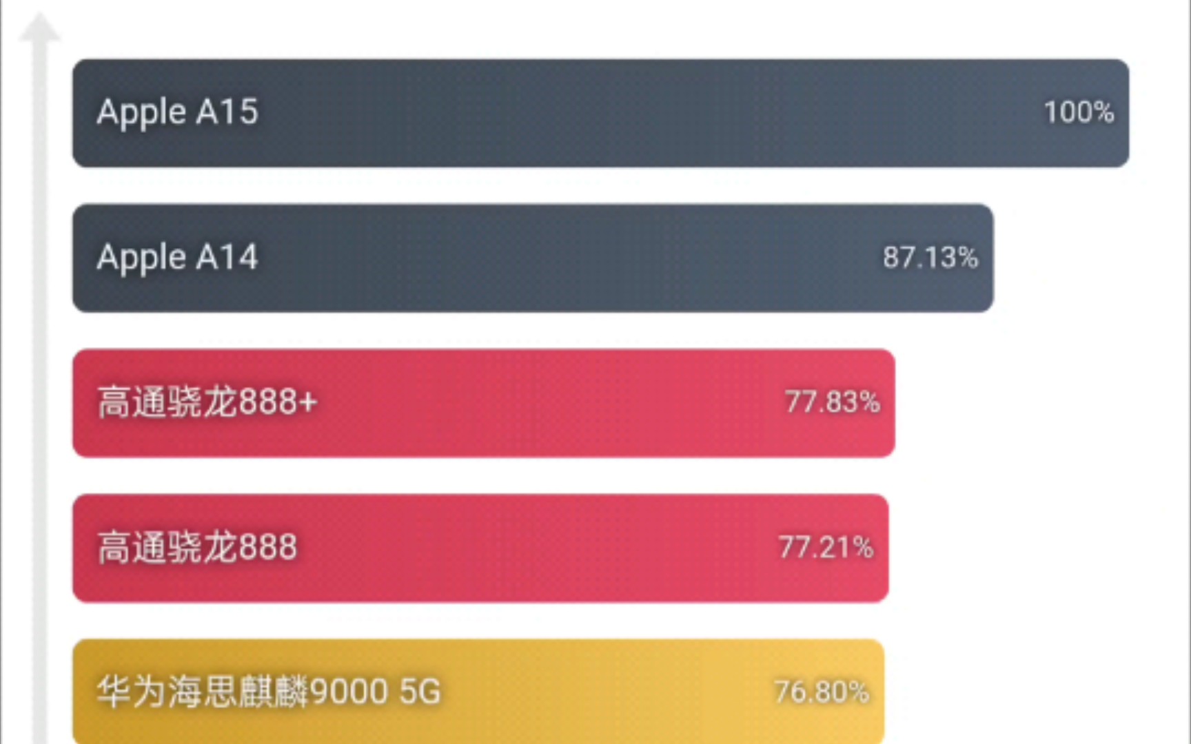 手机CPU最新排行榜,天梯图.已加入A14以及A15.哔哩哔哩bilibili
