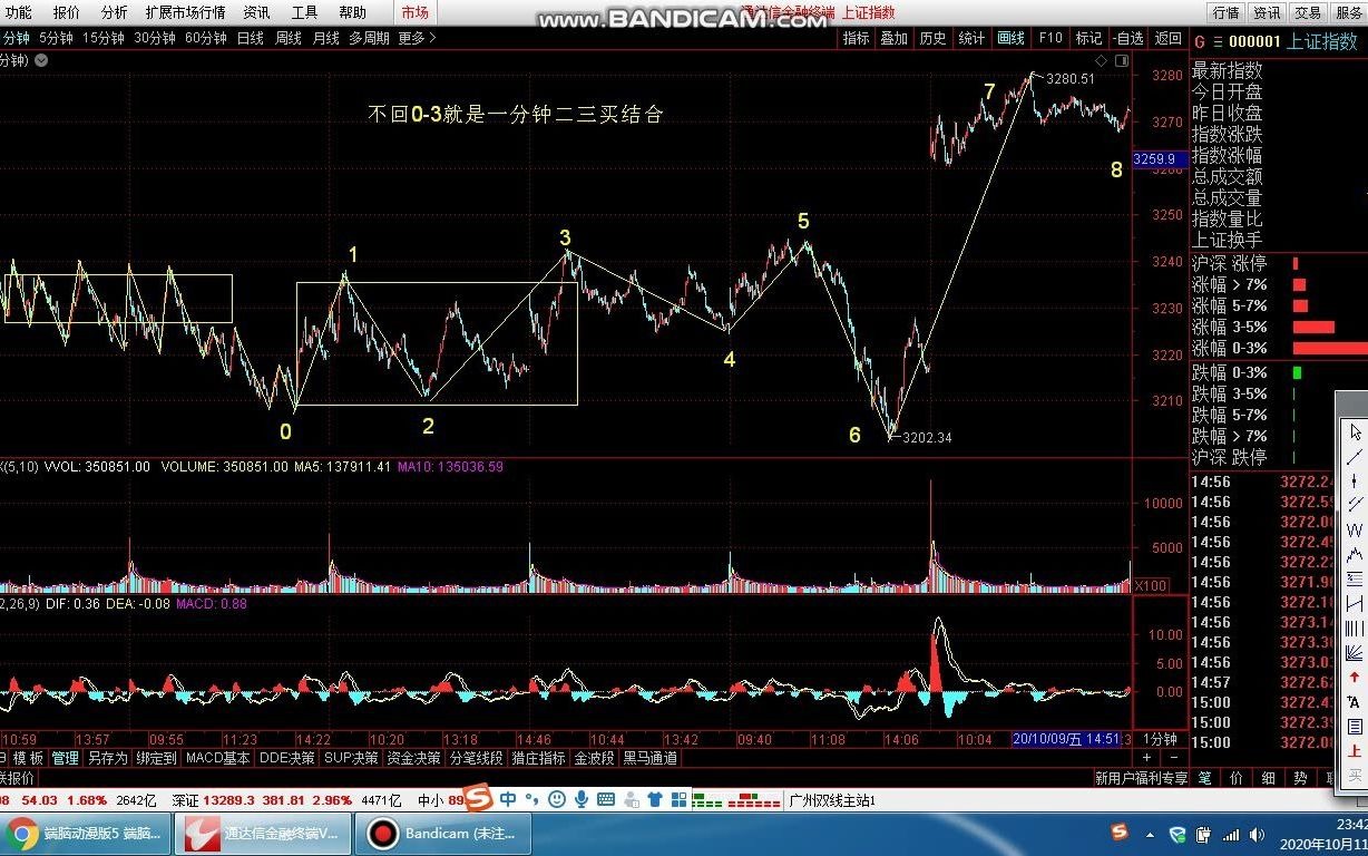 [图]2020-10-11缠论上证指数1分钟级别图