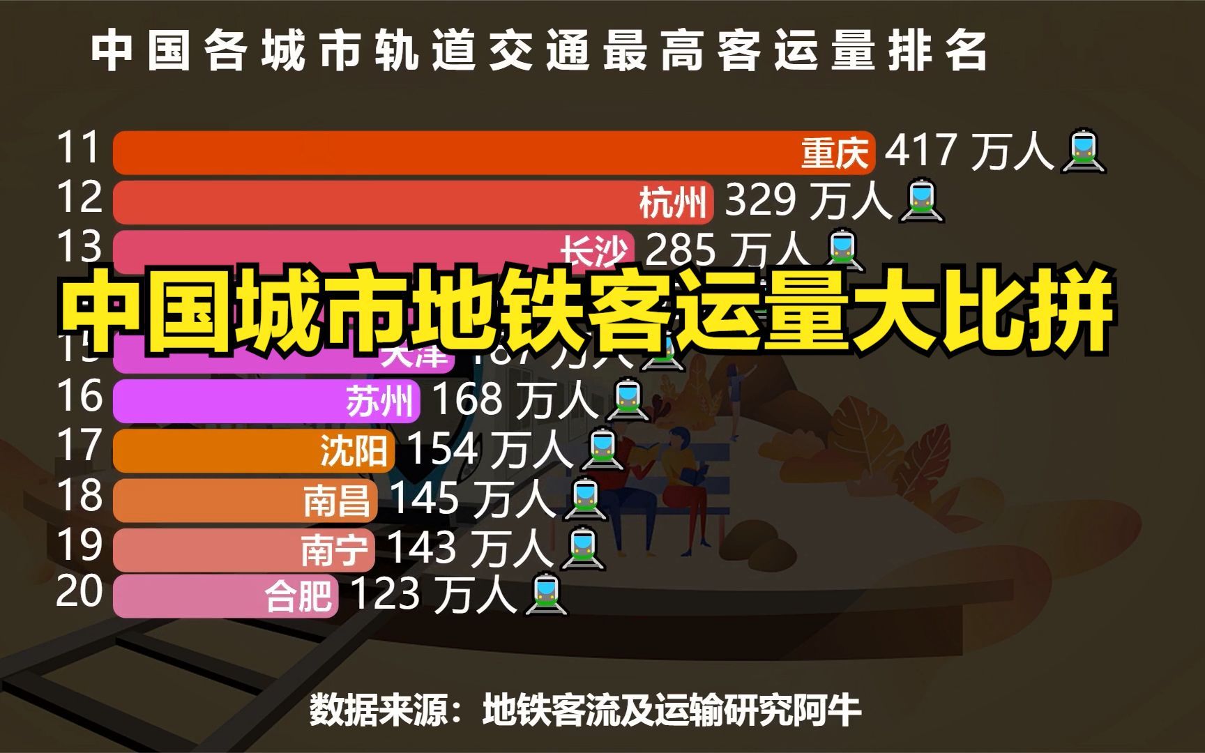 中国各城市地铁最高客运量排行榜,成都超武汉,长沙超郑州哔哩哔哩bilibili