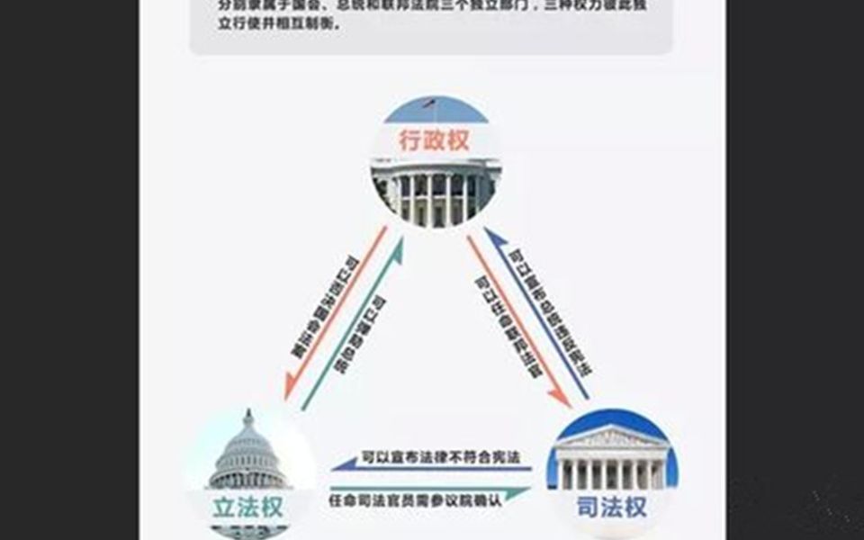 [图]美国怎样制衡权力？权力是靠不住的