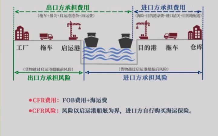 外贸出口常用贸易术语哔哩哔哩bilibili