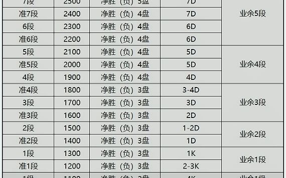 围棋ai:星阵围棋自带的棋力对照表