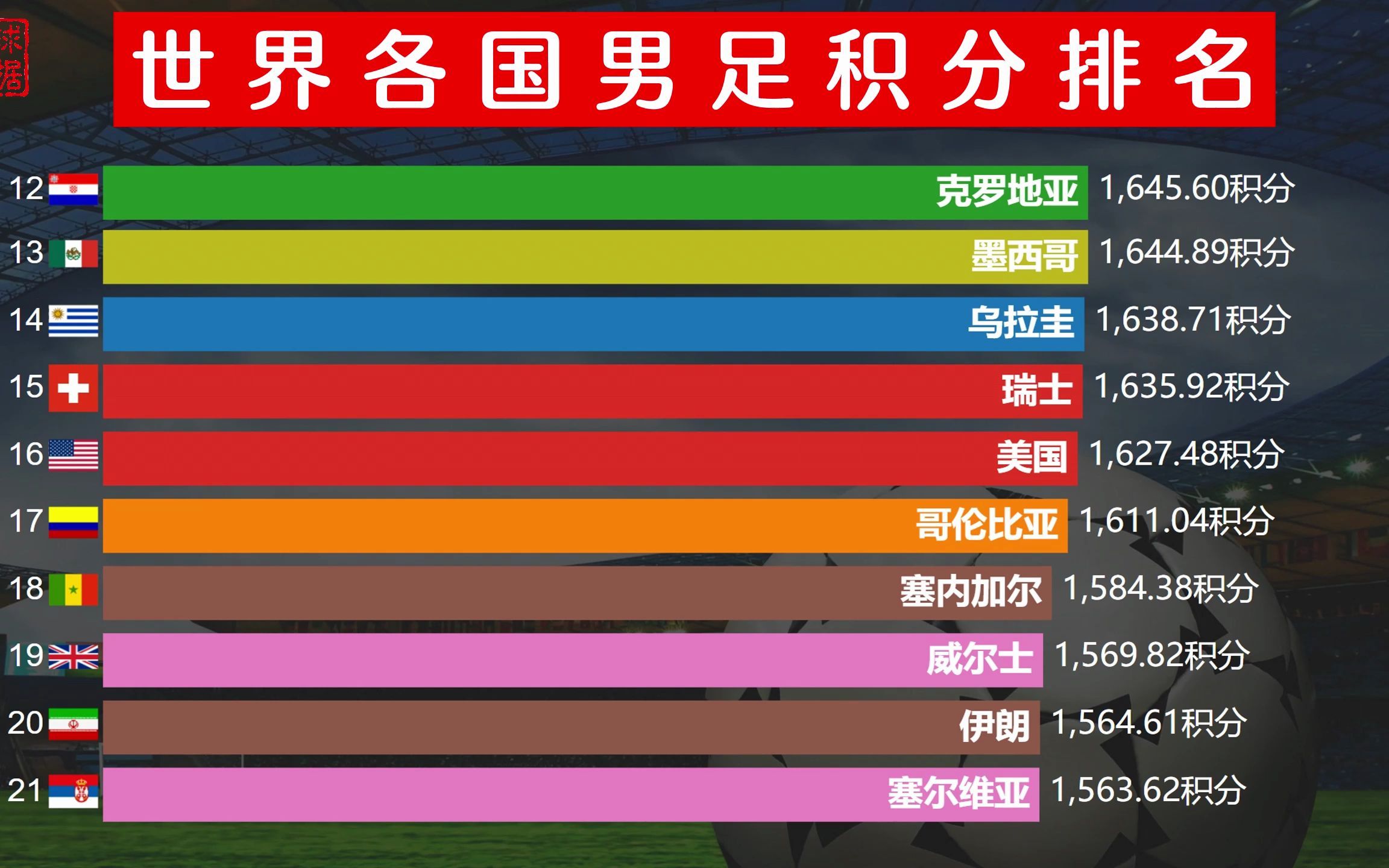 世界各国男足最新排名,中国队排名79,梅西C罗能圆梦卡塔尔吗?哔哩哔哩bilibili