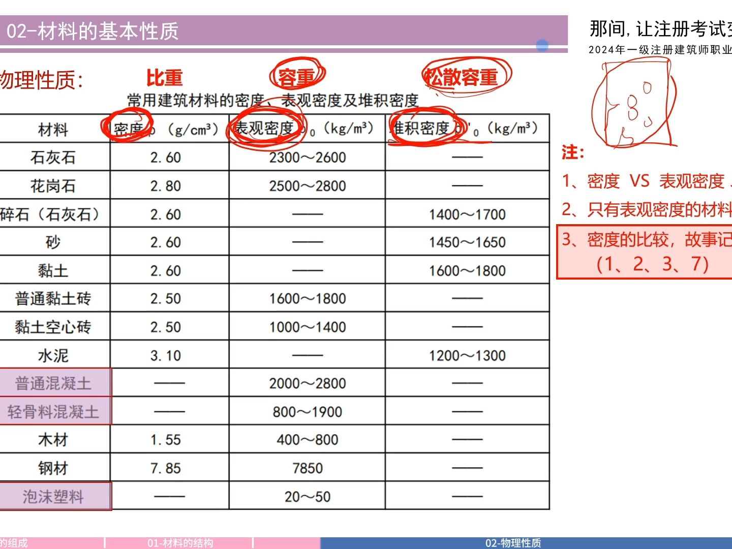 2024一级注册建筑师建筑材料与构造巧记常见建筑材料的密度、表观密度及堆积密度哔哩哔哩bilibili