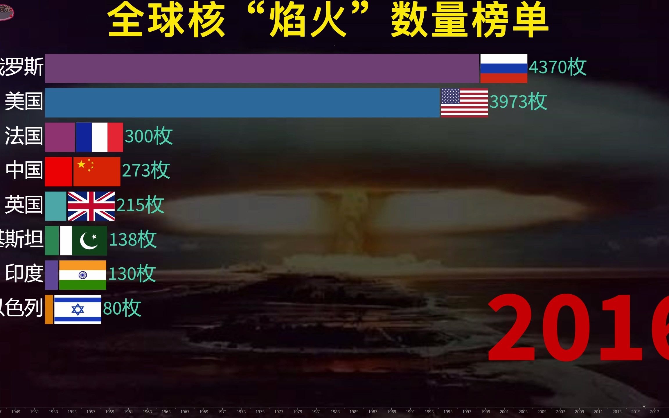 [图]全球各国“核焰火”数量动态排名，70年大国风云