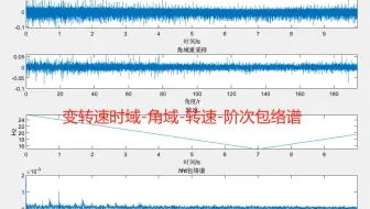 187基于Matlab的变转速时域信号转速提取及阶次分析。将采集的脉冲信号转为转速，并对变转速时域信号进行角域重采样， 包络谱分析后得到阶次结果。渥太华轴承