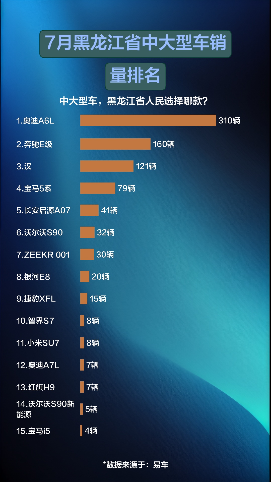 7月黑龙江省中大型车销量排名哔哩哔哩bilibili