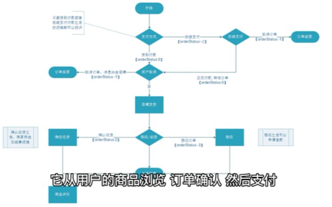 七张系统流程图,助你理解B2B2C多用户商城系统的逻辑哔哩哔哩bilibili