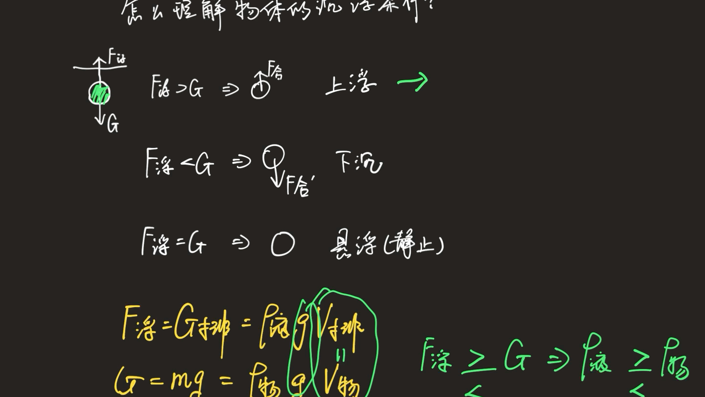 [图]如何理解物体的沉浮条件