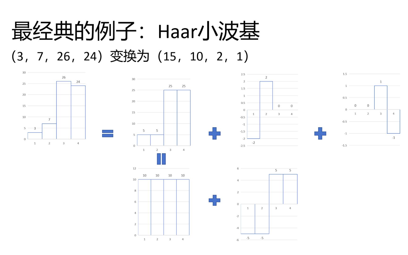 小波变换最全入门导论从傅里叶变换的工程缺陷谈起,到各种实用信号分解方法哔哩哔哩bilibili