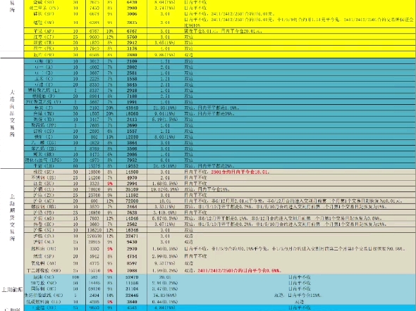 期货手续费一览表2024.10.12哔哩哔哩bilibili