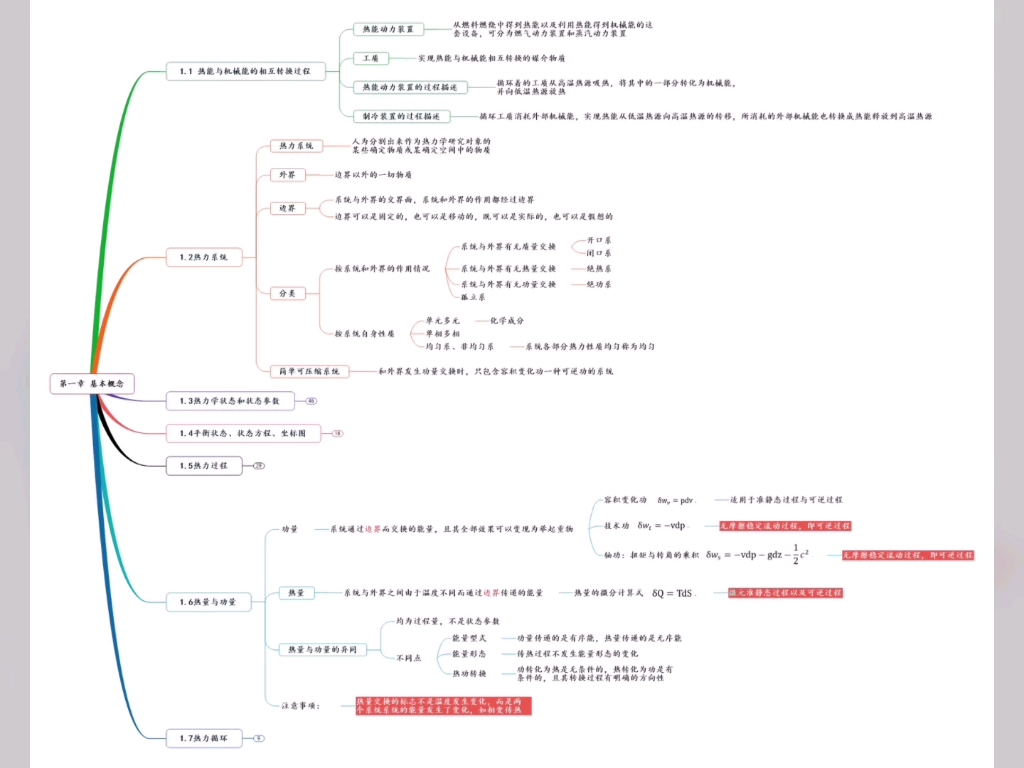 [图]工程热力学考研思维导图，参考教材：《工程热力学》 沈维道，《工程热力学》 陈贵堂，王永珍