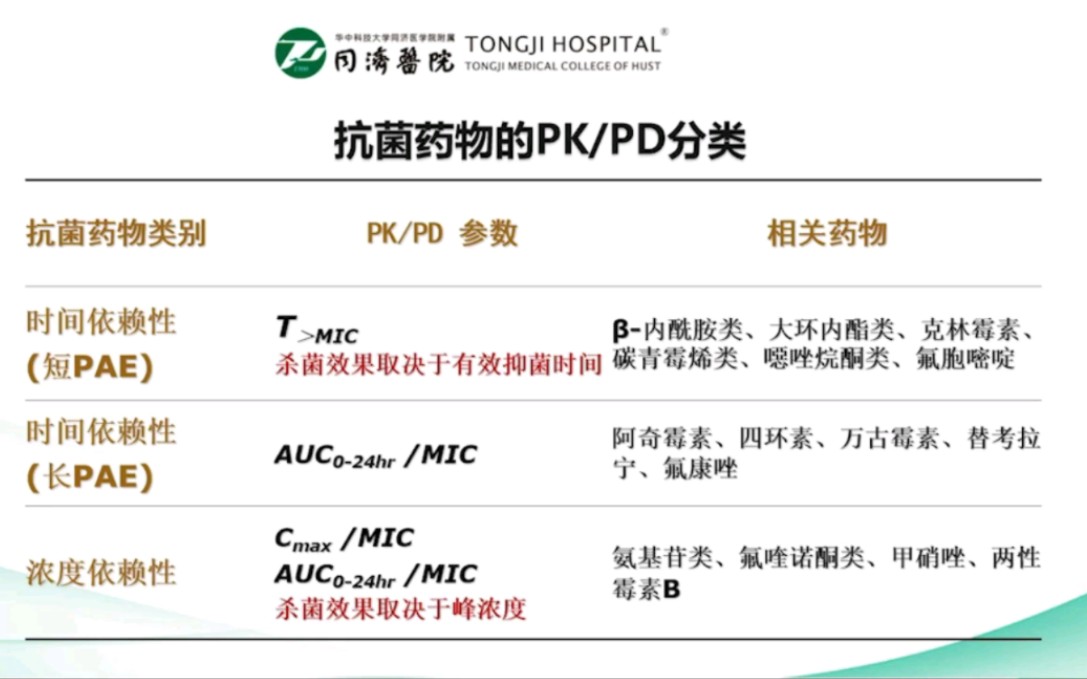 [图]抗菌药物PKPD及临床应用