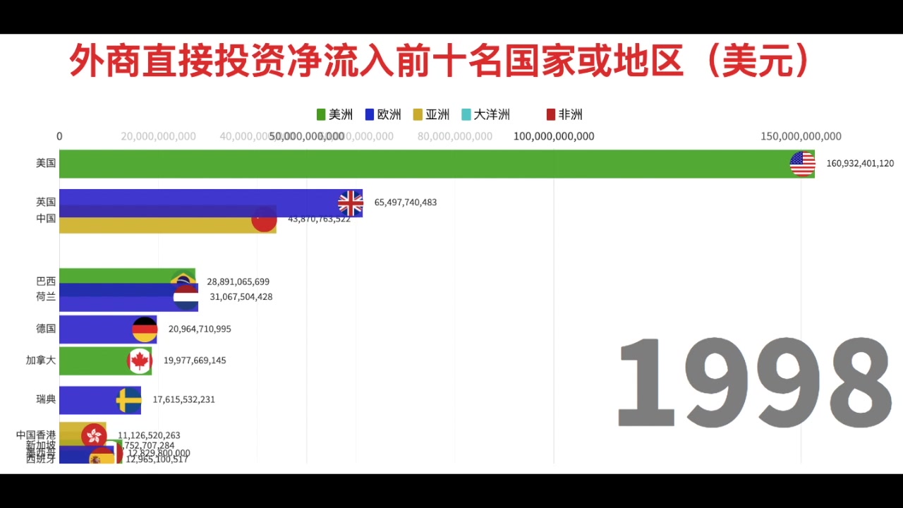 Top 10 外商直接投资(FDI)净流入(美元)国家 19812018哔哩哔哩bilibili