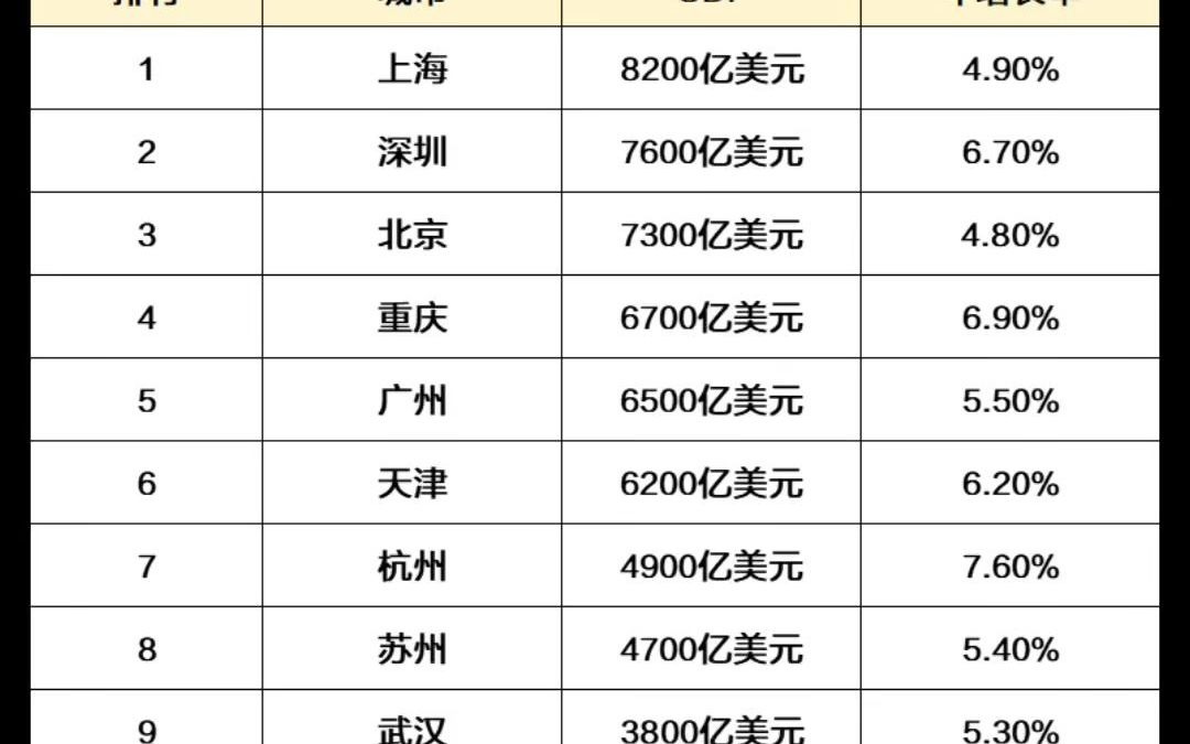 [图]2030年十强城市排名预测！有你的城市吗？