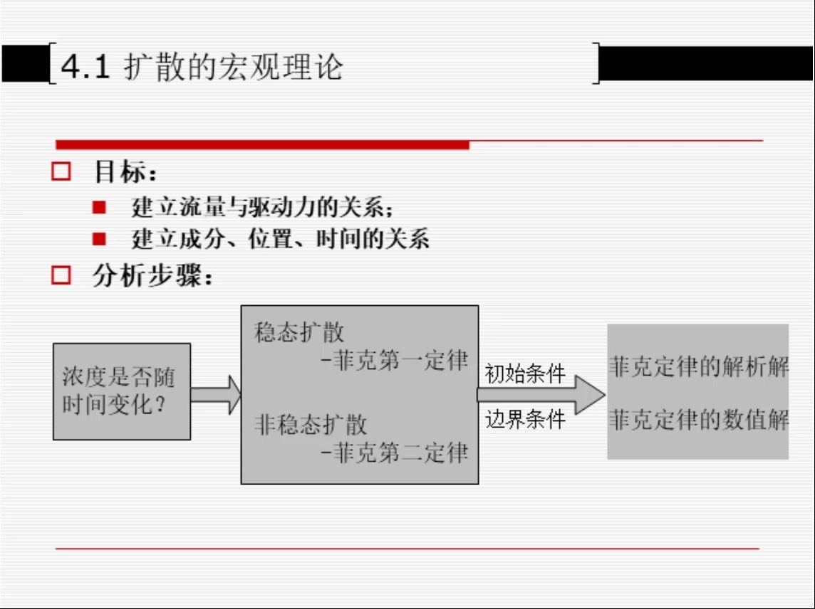 【材科基】20200417菲克定律、扩散的微观原理及机制哔哩哔哩bilibili