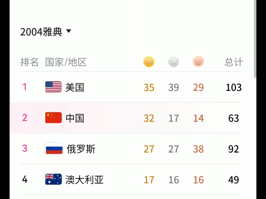 2004雅典奥运会金牌榜排名!