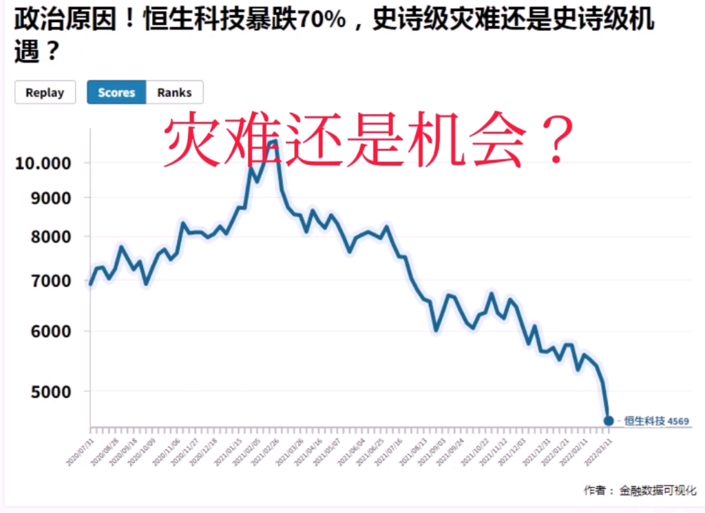 史诗级灾难?中国互联网股票暴跌70%哔哩哔哩bilibili