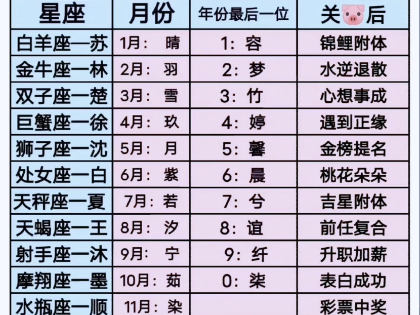 十二星座用生日取个古风网名