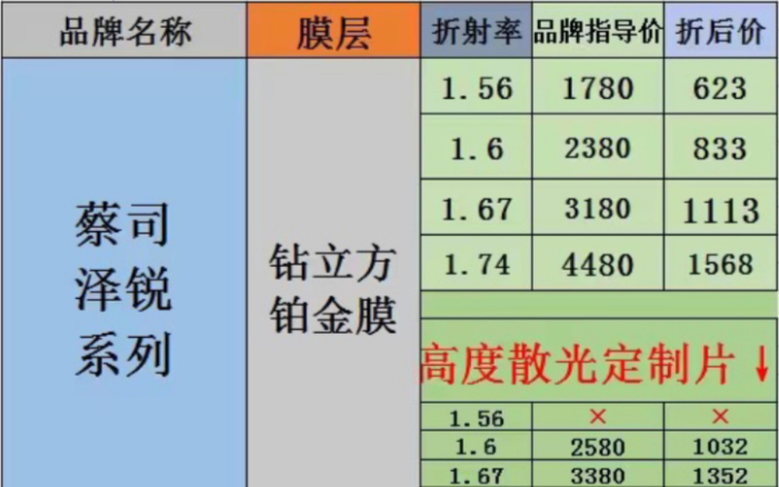 蔡司|依视路|视特耐|凯米|明月|万新等品牌镜片线上最低价. 郑重承诺:所有品牌镜片都是官方渠道,正宗经销商拿货,扫码验证,支持原厂加工.各种品牌镜...