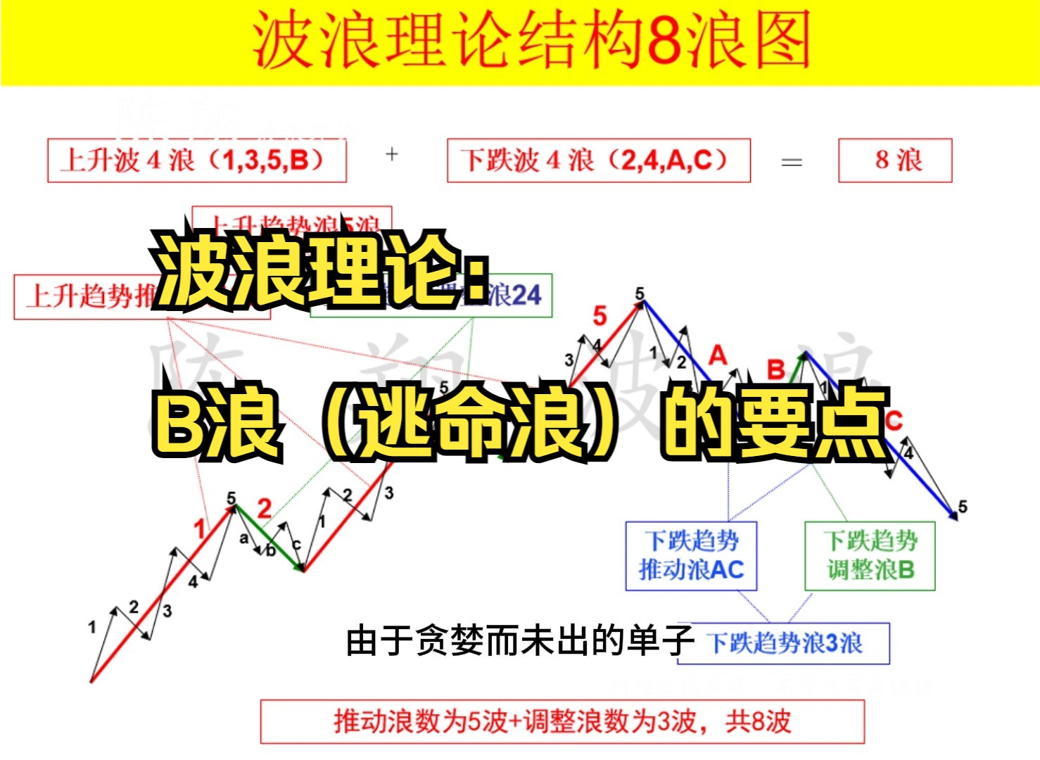 波浪理论:B浪(逃命浪)的要点陈翔哔哩哔哩bilibili