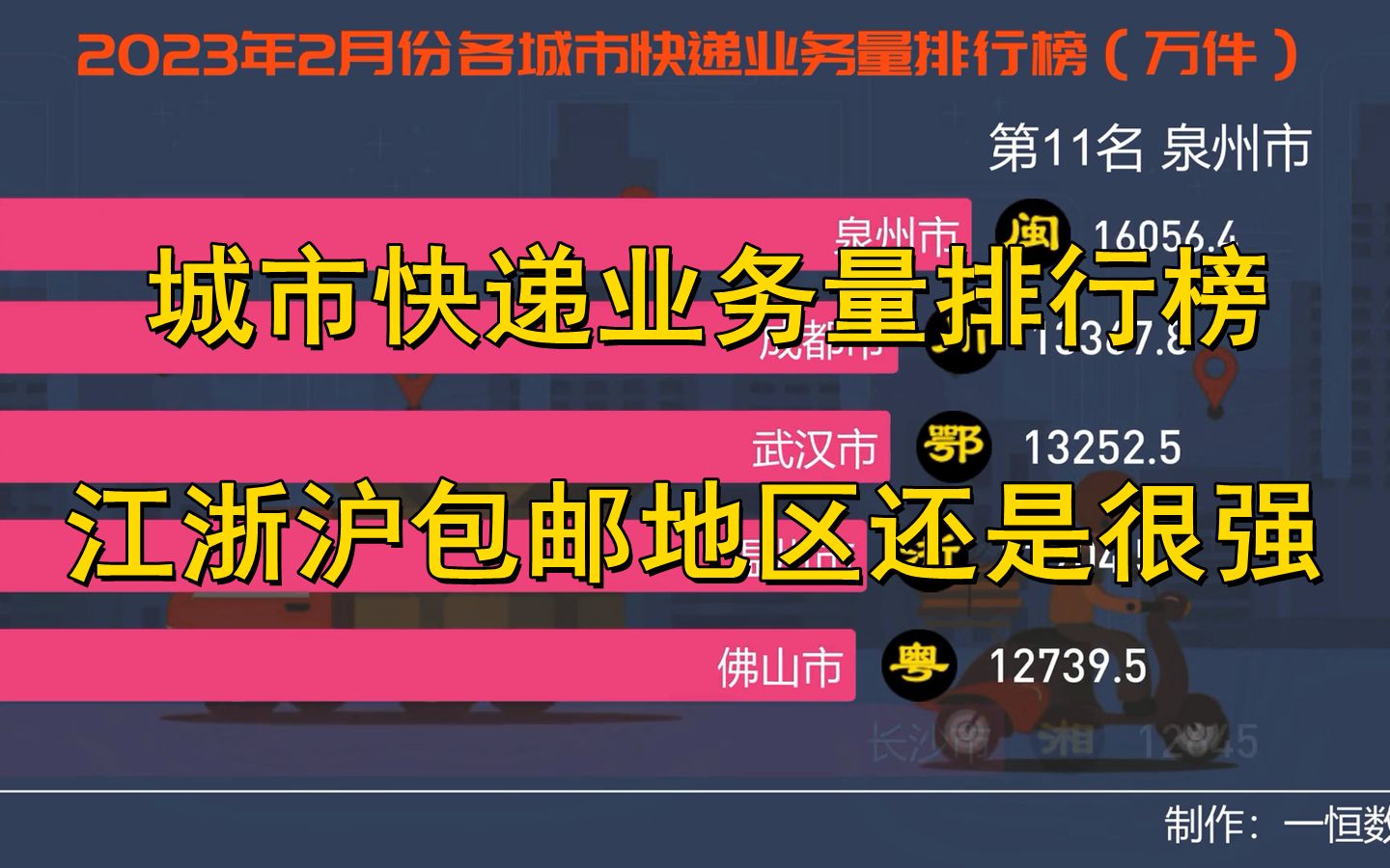 2023年2月份城市快递业务量排行榜top50,江浙沪包邮地区还是很强哔哩哔哩bilibili