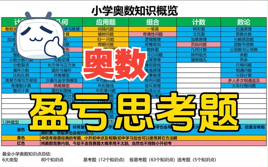 [图]小学数学奥数知识点奥数思维奥数题盈亏问题