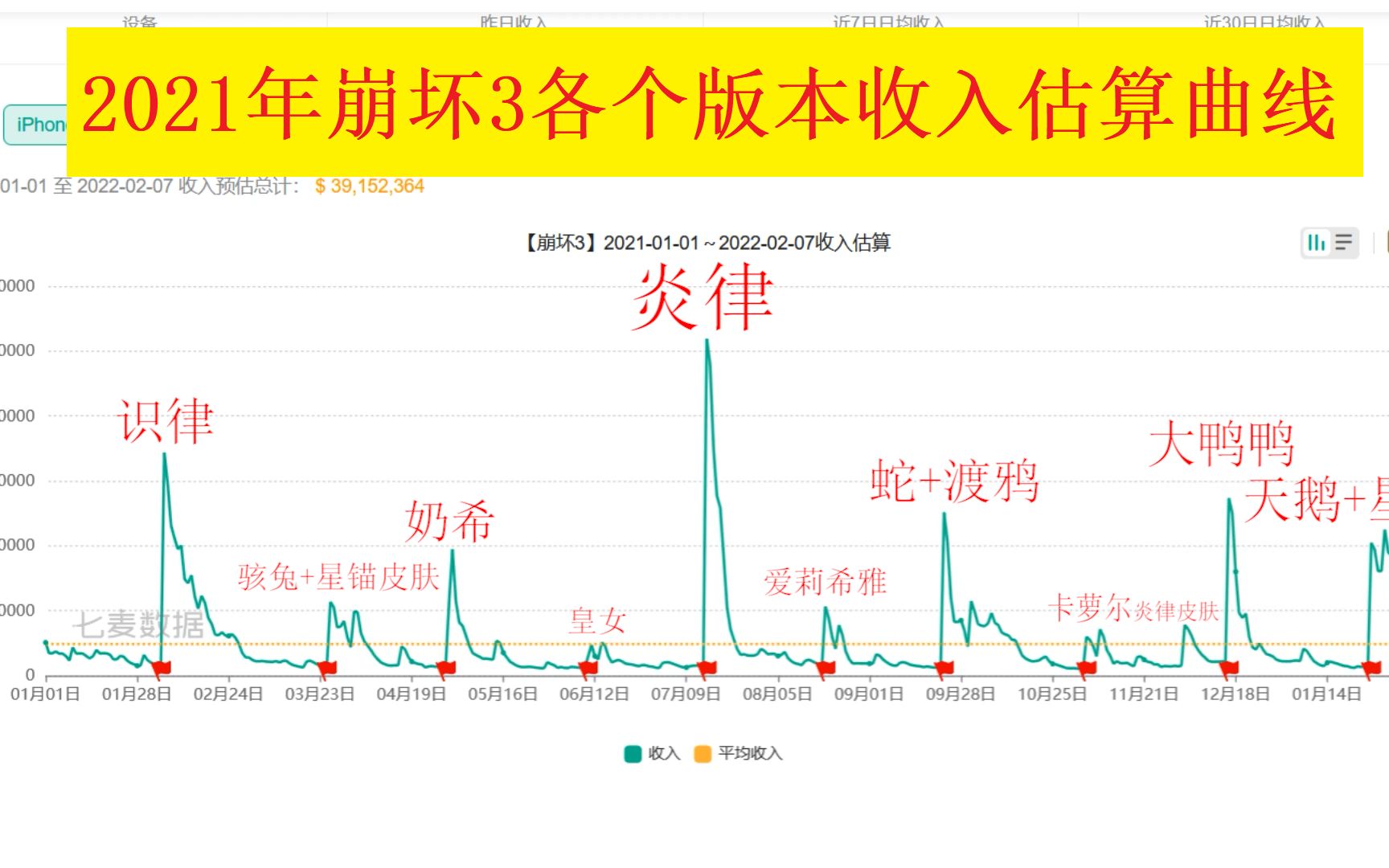 是摆烂还是内卷?来看近一年崩坏3各个版本流水估算情况!手机游戏热门视频