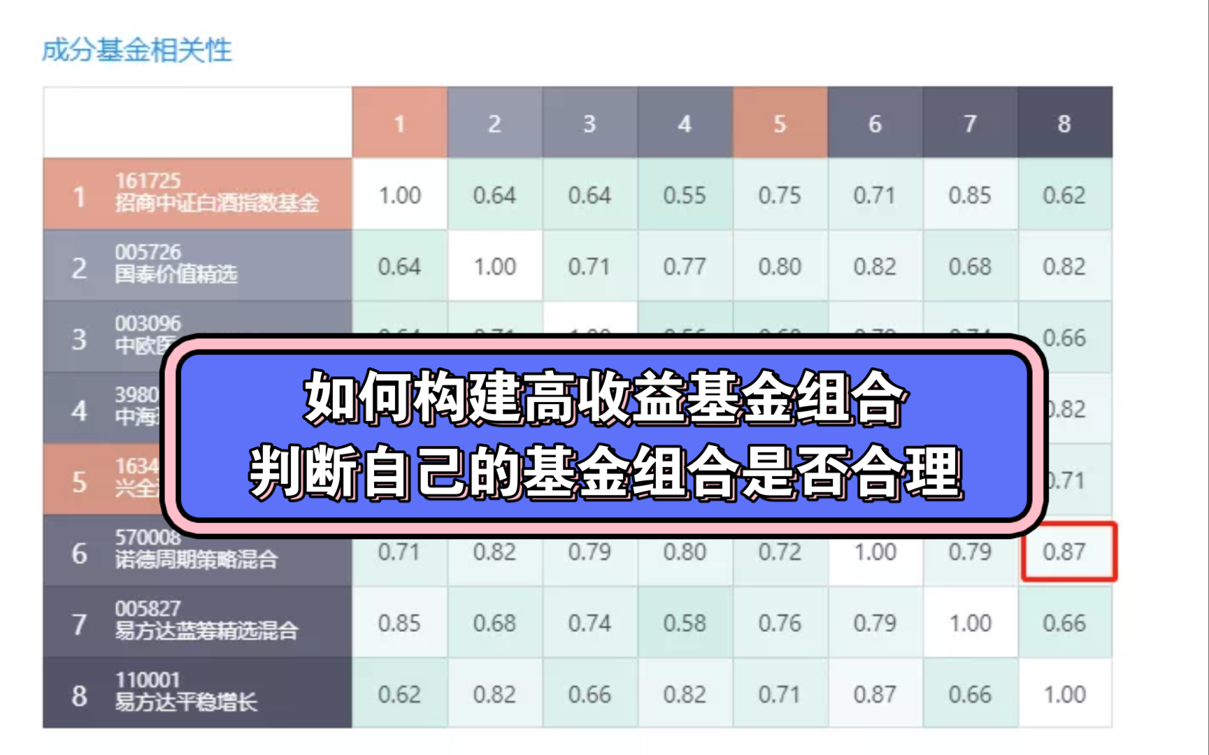 如何构建高收益基金组合和判断自己的基金组合是否合理哔哩哔哩bilibili