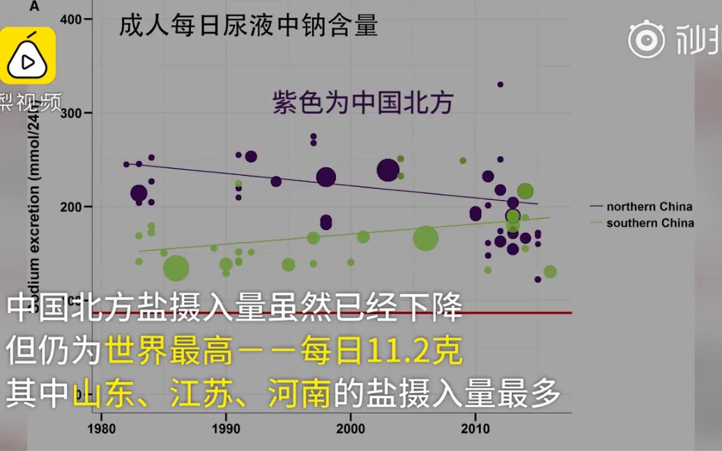 中国吃盐超标两倍,山东人江苏人吃盐最多哔哩哔哩bilibili