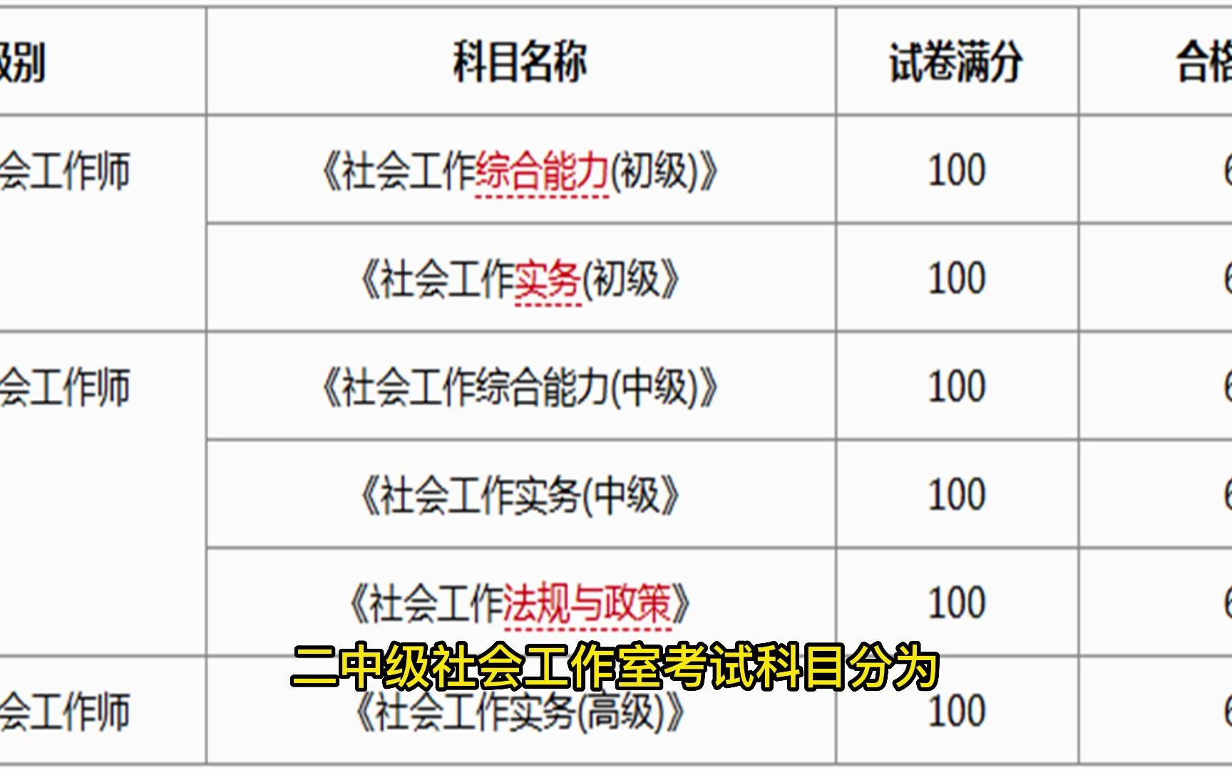 社会工作师的考试科目介绍哔哩哔哩bilibili