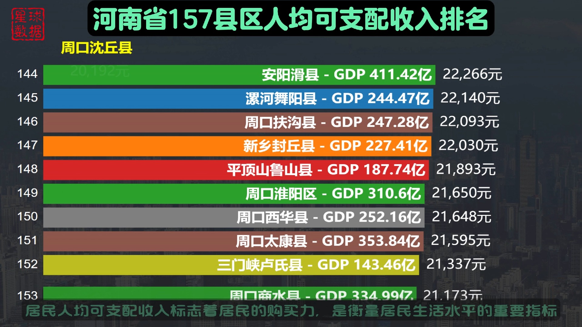 谁在河南穷的垫底?各县区人均支配收入排名,134个区县拖后腿哔哩哔哩bilibili