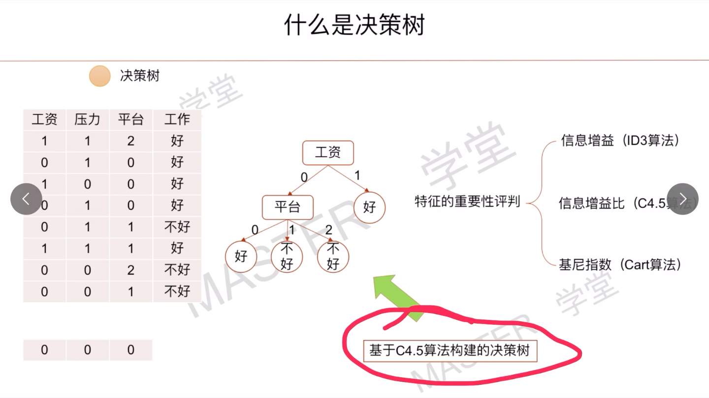 决策树系列【1】什么是决策树哔哩哔哩bilibili