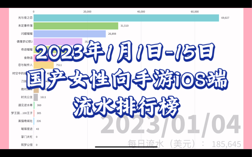 【2023年1月1日15日】国产女性向手游iOS端流水及热度排行榜手机游戏热门视频