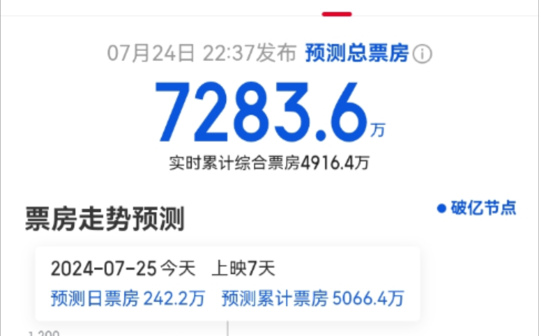 猫眼预测票房下滑至7200万,灯塔票房略微上升至8200万,预计今日喜羊羊与灰太狼之守护票房有250万,破5000万票房,但破亿已无望哔哩哔哩bilibili