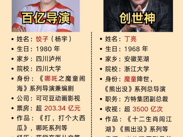 饺子导演VS熊出没之父丁亮。谁是你心目中的中国动画界的希望-北洲日起-默认收藏夹-哔哩哔哩视频