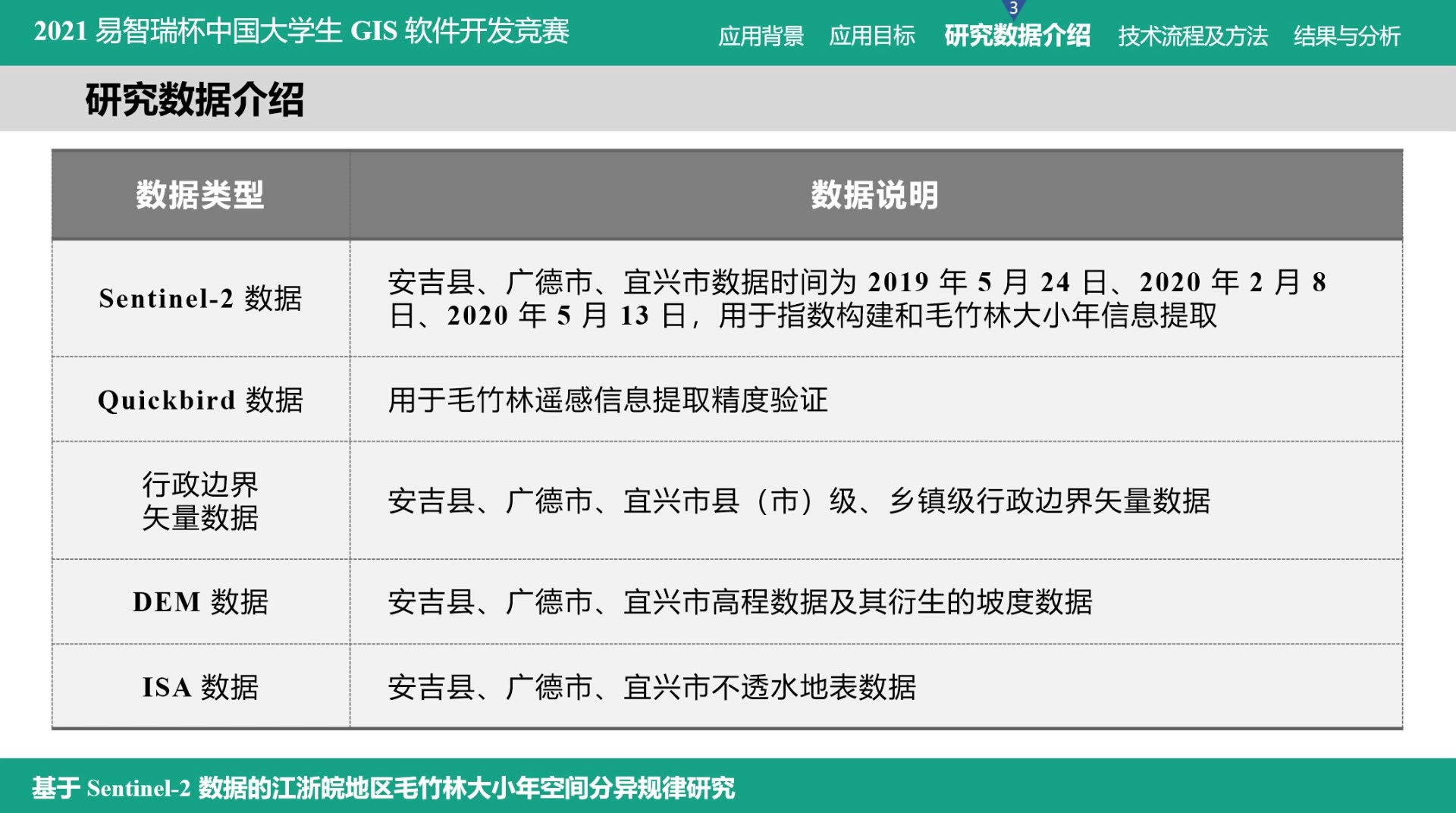 2021(一等奖)D489 基于Sentinel2数据的江浙皖地区毛竹林大小年空间分异规律研究哔哩哔哩bilibili