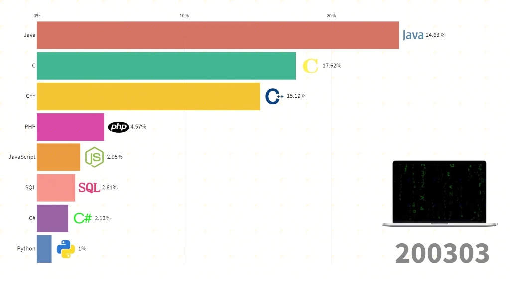 最新编程语言排行榜 20012020哔哩哔哩bilibili