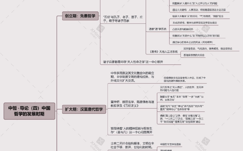 [图][中国哲学史考研笔记]导论（四）明确：中国哲学的发展时期