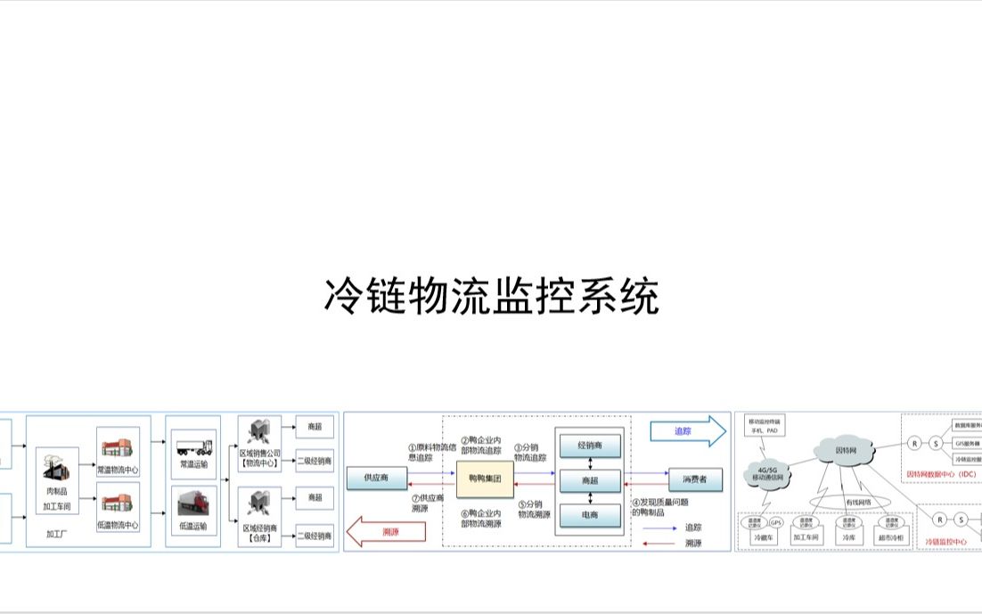 冷链物流监控系统哔哩哔哩bilibili