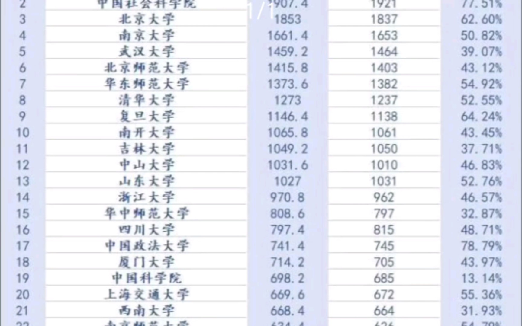 2021年机构年度CSSCI发文100强哔哩哔哩bilibili