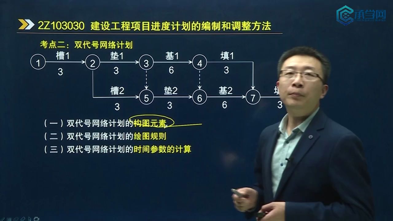 承学网2020二级建造师建设工程项目进度计划的编制和调整方法11哔哩哔哩bilibili