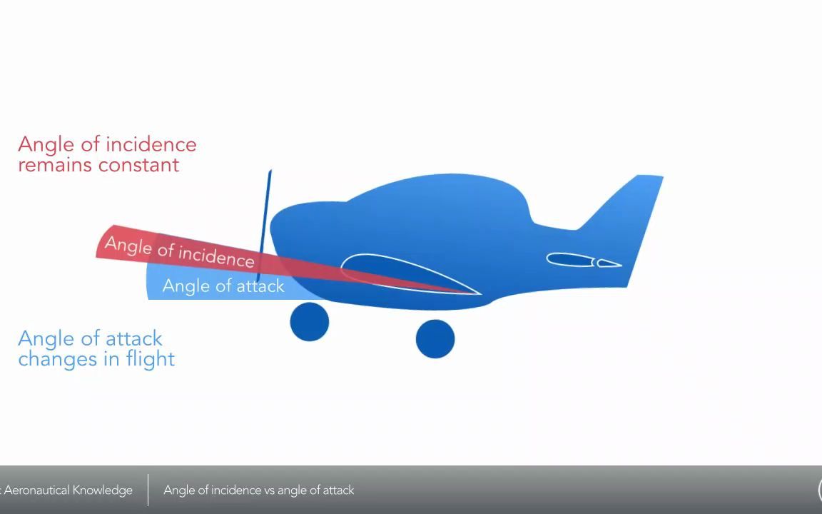 【飞机知识科普】什么是入射角和攻角哔哩哔哩bilibili